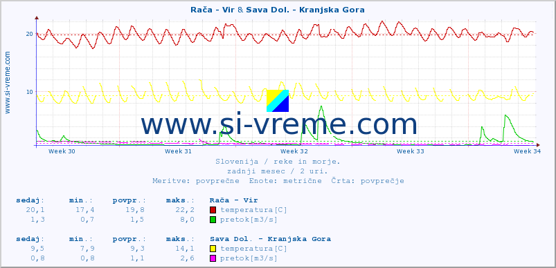 POVPREČJE :: Rača - Vir & Sava Dol. - Kranjska Gora :: temperatura | pretok | višina :: zadnji mesec / 2 uri.