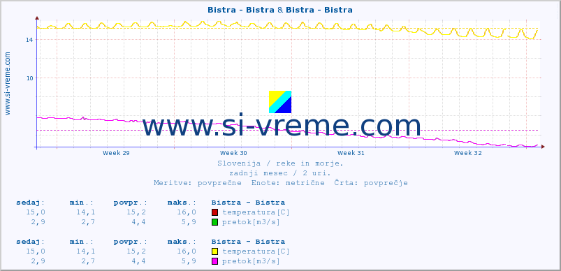 POVPREČJE :: Bistra - Bistra & Bistra - Bistra :: temperatura | pretok | višina :: zadnji mesec / 2 uri.