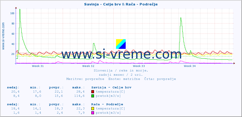 POVPREČJE :: Savinja - Celje brv & Stržen - Gor. Jezero :: temperatura | pretok | višina :: zadnji mesec / 2 uri.