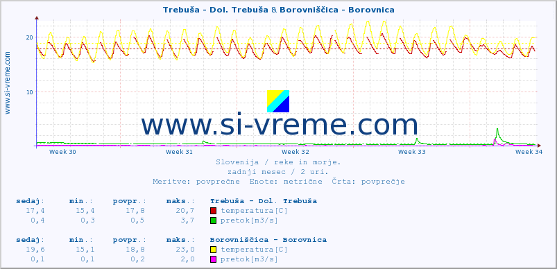 POVPREČJE :: Trebuša - Dol. Trebuša & Borovniščica - Borovnica :: temperatura | pretok | višina :: zadnji mesec / 2 uri.