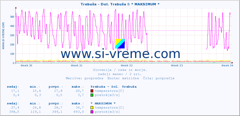 POVPREČJE :: Trebuša - Dol. Trebuša & * MAKSIMUM * :: temperatura | pretok | višina :: zadnji mesec / 2 uri.