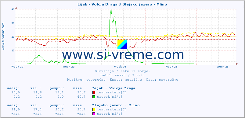 POVPREČJE :: Lijak - Volčja Draga & Blejsko jezero - Mlino :: temperatura | pretok | višina :: zadnji mesec / 2 uri.