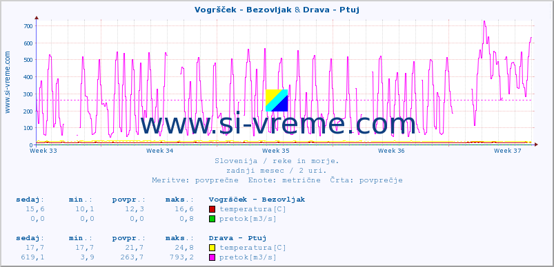 POVPREČJE :: Vogršček - Bezovljak & Drava - Ptuj :: temperatura | pretok | višina :: zadnji mesec / 2 uri.