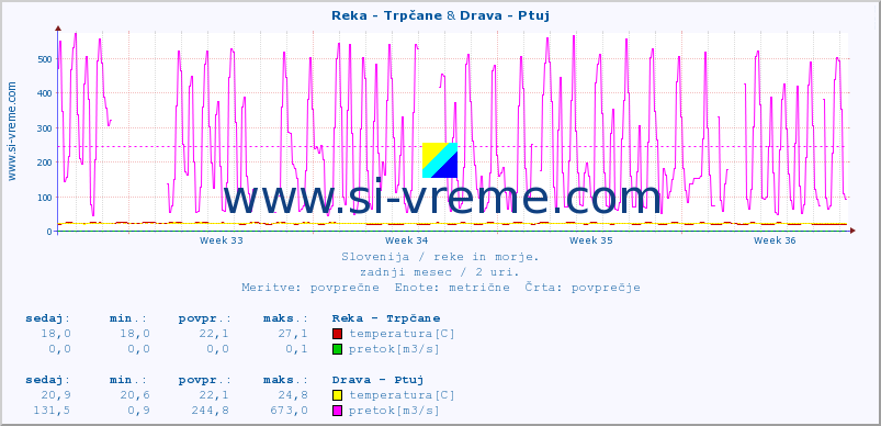 POVPREČJE :: Reka - Trpčane & Drava - Ptuj :: temperatura | pretok | višina :: zadnji mesec / 2 uri.