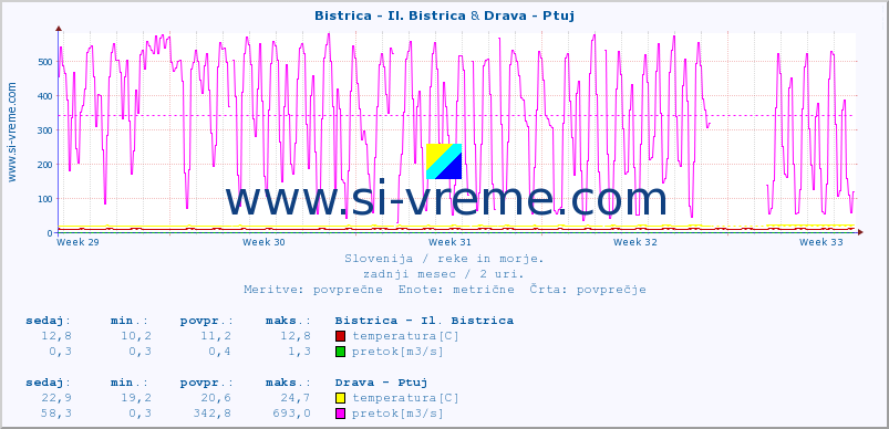 POVPREČJE :: Bistrica - Il. Bistrica & Drava - Ptuj :: temperatura | pretok | višina :: zadnji mesec / 2 uri.