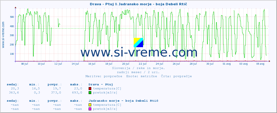 POVPREČJE :: Drava - Ptuj & Jadransko morje - boja Debeli Rtič :: temperatura | pretok | višina :: zadnji mesec / 2 uri.