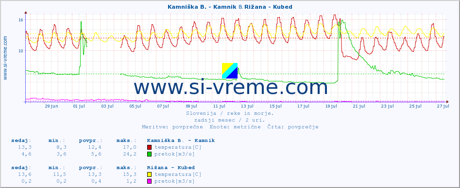 POVPREČJE :: Kamniška B. - Kamnik & Rižana - Kubed :: temperatura | pretok | višina :: zadnji mesec / 2 uri.