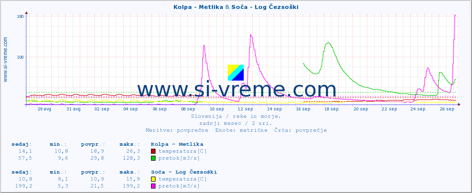 POVPREČJE :: Kolpa - Metlika & Soča - Log Čezsoški :: temperatura | pretok | višina :: zadnji mesec / 2 uri.