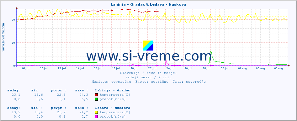 POVPREČJE :: Lahinja - Gradac & Ledava - Nuskova :: temperatura | pretok | višina :: zadnji mesec / 2 uri.