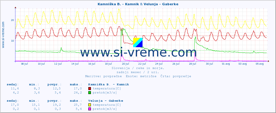 POVPREČJE :: Stržen - Gor. Jezero & Velunja - Gaberke :: temperatura | pretok | višina :: zadnji mesec / 2 uri.