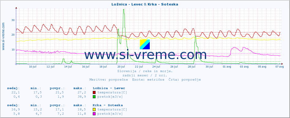 POVPREČJE :: Ložnica - Levec & Krka - Soteska :: temperatura | pretok | višina :: zadnji mesec / 2 uri.