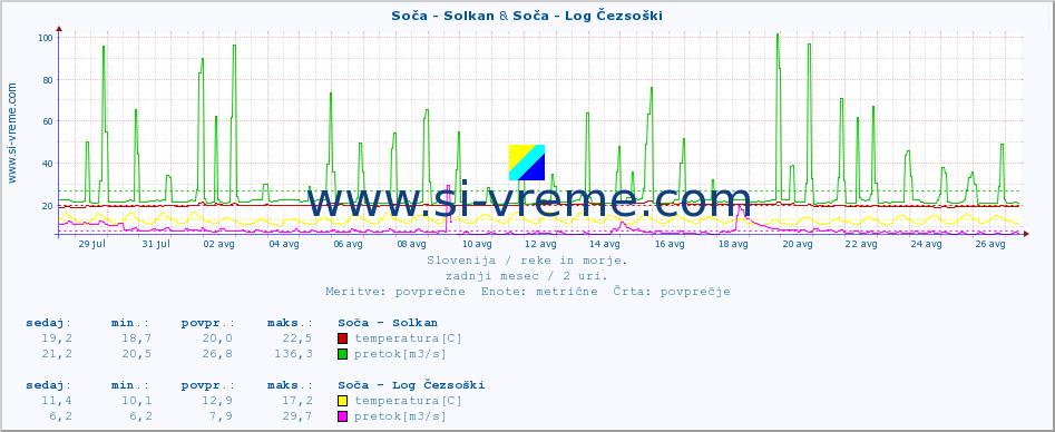 POVPREČJE :: Soča - Solkan & Soča - Log Čezsoški :: temperatura | pretok | višina :: zadnji mesec / 2 uri.