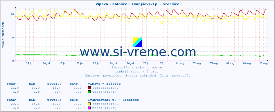 POVPREČJE :: Vipava - Zalošče & Ivanjševski p. - Središče :: temperatura | pretok | višina :: zadnji mesec / 2 uri.