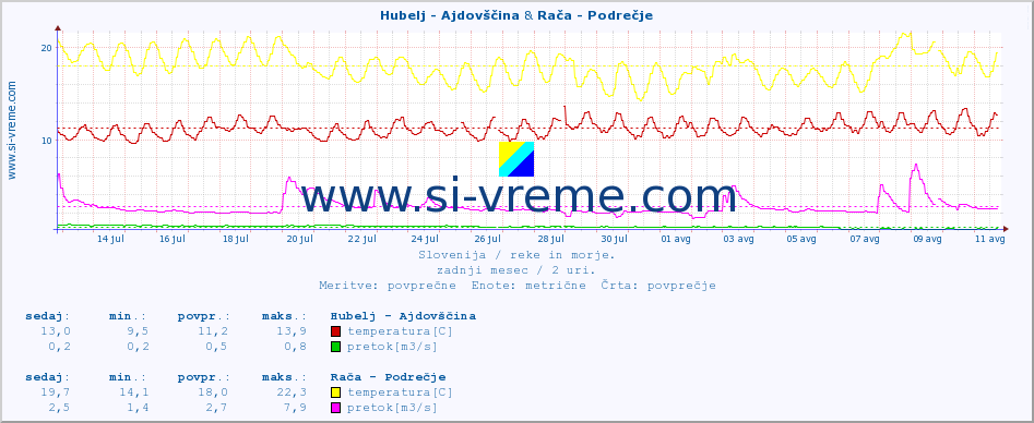 POVPREČJE :: Hubelj - Ajdovščina & Rača - Podrečje :: temperatura | pretok | višina :: zadnji mesec / 2 uri.