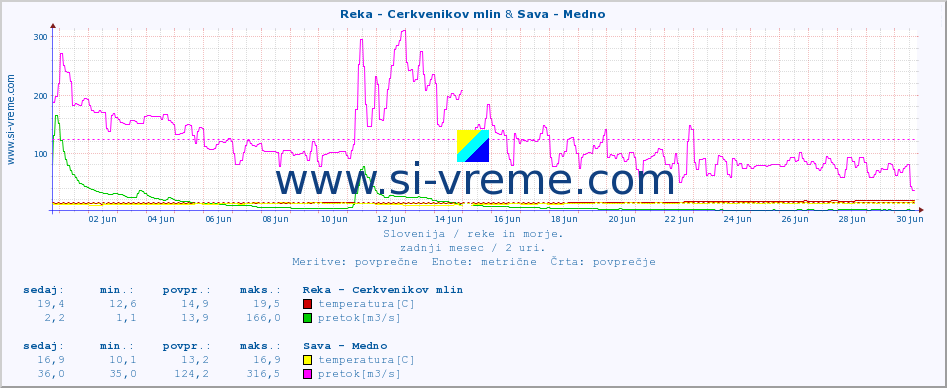 POVPREČJE :: Reka - Cerkvenikov mlin & Sava - Medno :: temperatura | pretok | višina :: zadnji mesec / 2 uri.
