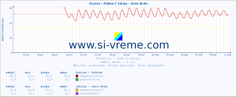 POVPREČJE :: Drnica - Pišine & Idrija - Golo Brdo :: temperatura | pretok | višina :: zadnji mesec / 2 uri.