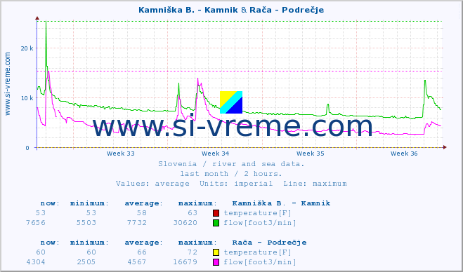  :: Kamniška B. - Kamnik & Rača - Podrečje :: temperature | flow | height :: last month / 2 hours.