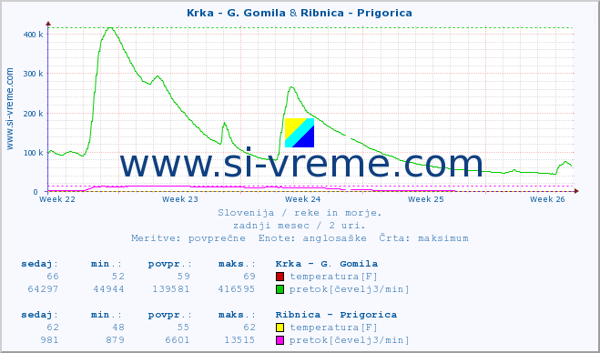 POVPREČJE :: Krka - G. Gomila & Ribnica - Prigorica :: temperatura | pretok | višina :: zadnji mesec / 2 uri.