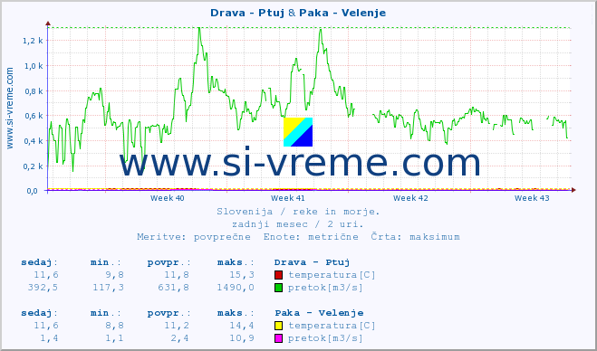 POVPREČJE :: Drava - Ptuj & Paka - Velenje :: temperatura | pretok | višina :: zadnji mesec / 2 uri.