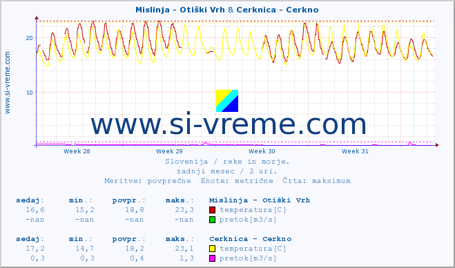 POVPREČJE :: Mislinja - Otiški Vrh & Cerknica - Cerkno :: temperatura | pretok | višina :: zadnji mesec / 2 uri.