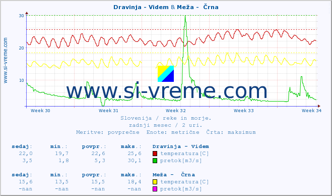 POVPREČJE :: Dravinja - Videm & Meža -  Črna :: temperatura | pretok | višina :: zadnji mesec / 2 uri.