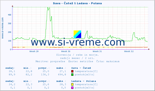 POVPREČJE :: Sava - Čatež & Ledava - Polana :: temperatura | pretok | višina :: zadnji mesec / 2 uri.