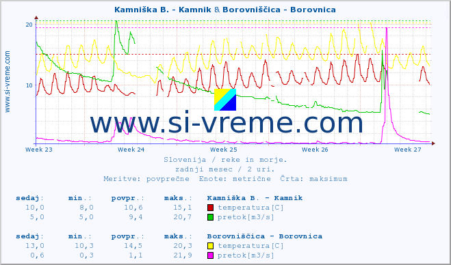 POVPREČJE :: Kamniška B. - Kamnik & Borovniščica - Borovnica :: temperatura | pretok | višina :: zadnji mesec / 2 uri.