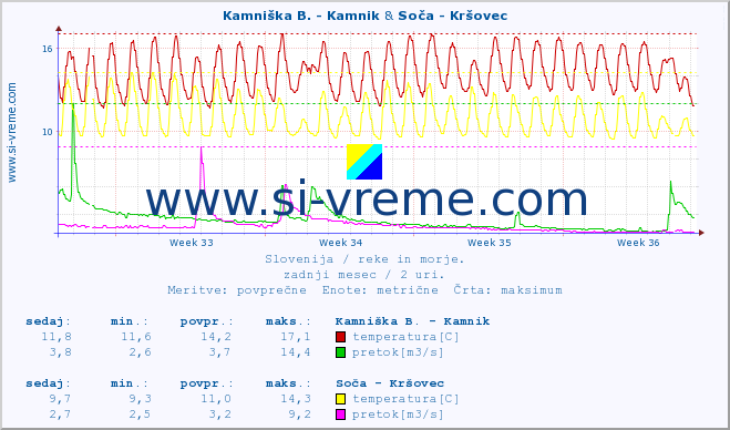 POVPREČJE :: Kamniška B. - Kamnik & Soča - Kršovec :: temperatura | pretok | višina :: zadnji mesec / 2 uri.