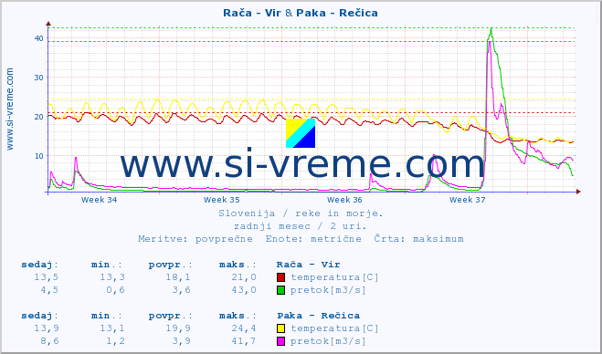 POVPREČJE :: Rača - Vir & Paka - Rečica :: temperatura | pretok | višina :: zadnji mesec / 2 uri.