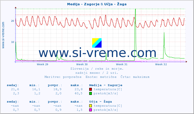 POVPREČJE :: Medija - Zagorje & Učja - Žaga :: temperatura | pretok | višina :: zadnji mesec / 2 uri.