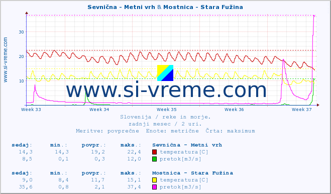 POVPREČJE :: Sevnična - Metni vrh & Mostnica - Stara Fužina :: temperatura | pretok | višina :: zadnji mesec / 2 uri.