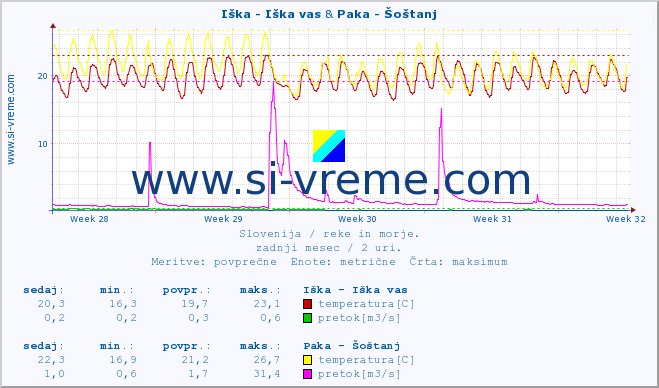 POVPREČJE :: Iška - Iška vas & Paka - Šoštanj :: temperatura | pretok | višina :: zadnji mesec / 2 uri.