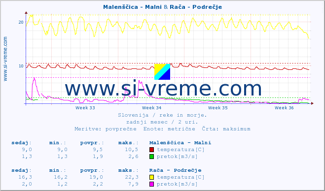 POVPREČJE :: Malenščica - Malni & Rača - Podrečje :: temperatura | pretok | višina :: zadnji mesec / 2 uri.