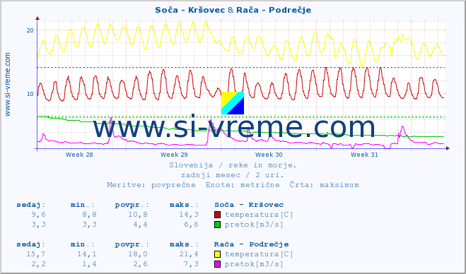 POVPREČJE :: Soča - Kršovec & Rača - Podrečje :: temperatura | pretok | višina :: zadnji mesec / 2 uri.