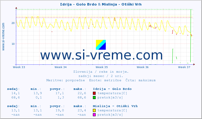 POVPREČJE :: Idrija - Golo Brdo & Mislinja - Otiški Vrh :: temperatura | pretok | višina :: zadnji mesec / 2 uri.