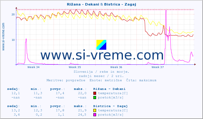 POVPREČJE :: Rižana - Dekani & Bistrica - Zagaj :: temperatura | pretok | višina :: zadnji mesec / 2 uri.