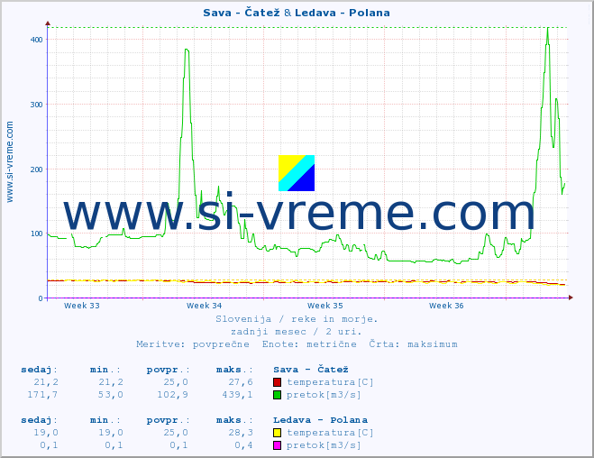 POVPREČJE :: Sava - Čatež & Ledava - Polana :: temperatura | pretok | višina :: zadnji mesec / 2 uri.