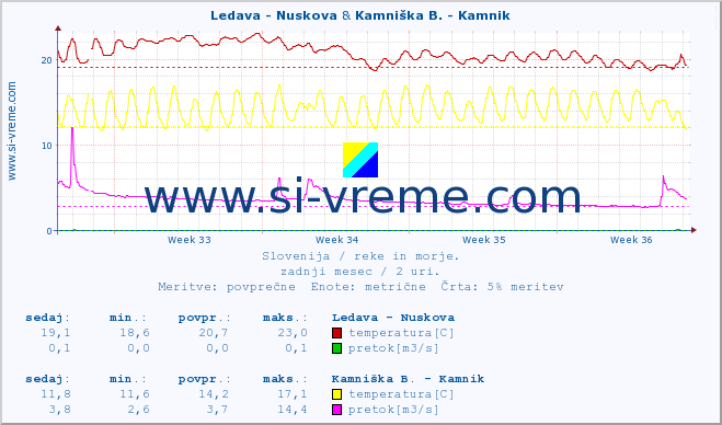 POVPREČJE :: Ledava - Nuskova & Kamniška B. - Kamnik :: temperatura | pretok | višina :: zadnji mesec / 2 uri.