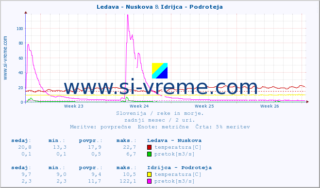 POVPREČJE :: Ledava - Nuskova & Idrijca - Podroteja :: temperatura | pretok | višina :: zadnji mesec / 2 uri.