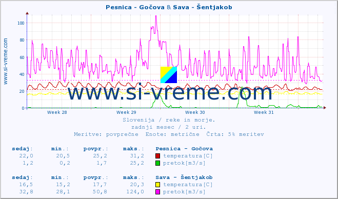 POVPREČJE :: Pesnica - Gočova & Sava - Šentjakob :: temperatura | pretok | višina :: zadnji mesec / 2 uri.