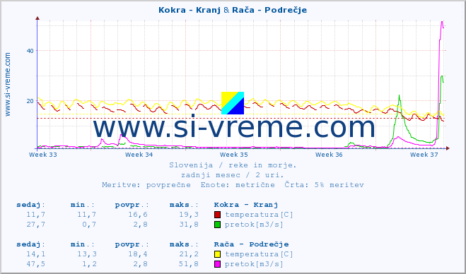 POVPREČJE :: Kokra - Kranj & Rača - Podrečje :: temperatura | pretok | višina :: zadnji mesec / 2 uri.