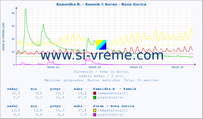 POVPREČJE :: Kamniška B. - Kamnik & Koren - Nova Gorica :: temperatura | pretok | višina :: zadnji mesec / 2 uri.