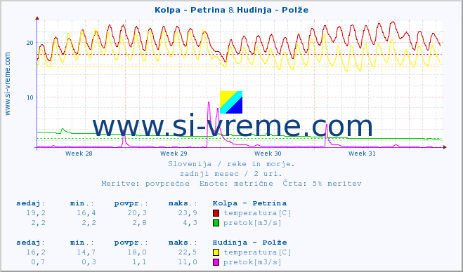 POVPREČJE :: Kolpa - Petrina & Hudinja - Polže :: temperatura | pretok | višina :: zadnji mesec / 2 uri.