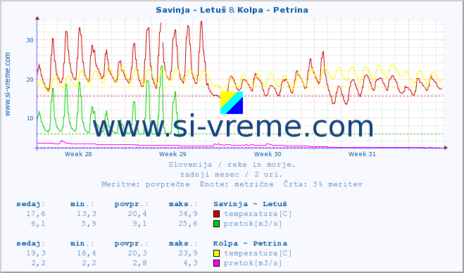 POVPREČJE :: Savinja - Letuš & Kolpa - Petrina :: temperatura | pretok | višina :: zadnji mesec / 2 uri.