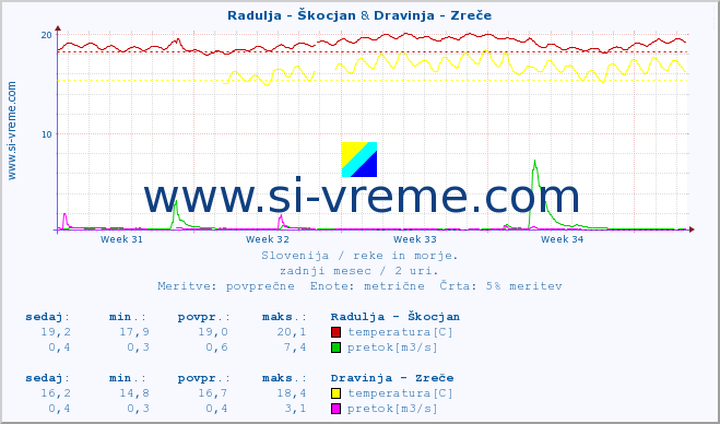 POVPREČJE :: Radulja - Škocjan & Dravinja - Zreče :: temperatura | pretok | višina :: zadnji mesec / 2 uri.