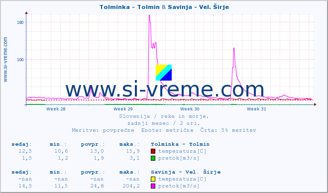 POVPREČJE :: Tolminka - Tolmin & Savinja - Vel. Širje :: temperatura | pretok | višina :: zadnji mesec / 2 uri.