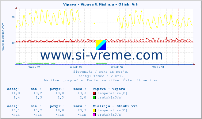 POVPREČJE :: Vipava - Vipava & Mislinja - Otiški Vrh :: temperatura | pretok | višina :: zadnji mesec / 2 uri.