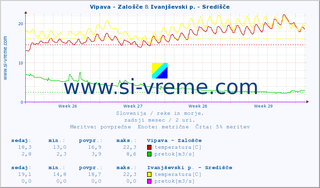 POVPREČJE :: Vipava - Zalošče & Ivanjševski p. - Središče :: temperatura | pretok | višina :: zadnji mesec / 2 uri.