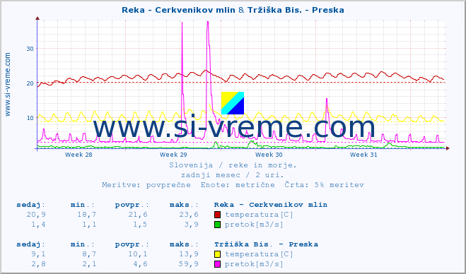 POVPREČJE :: Reka - Cerkvenikov mlin & Tržiška Bis. - Preska :: temperatura | pretok | višina :: zadnji mesec / 2 uri.