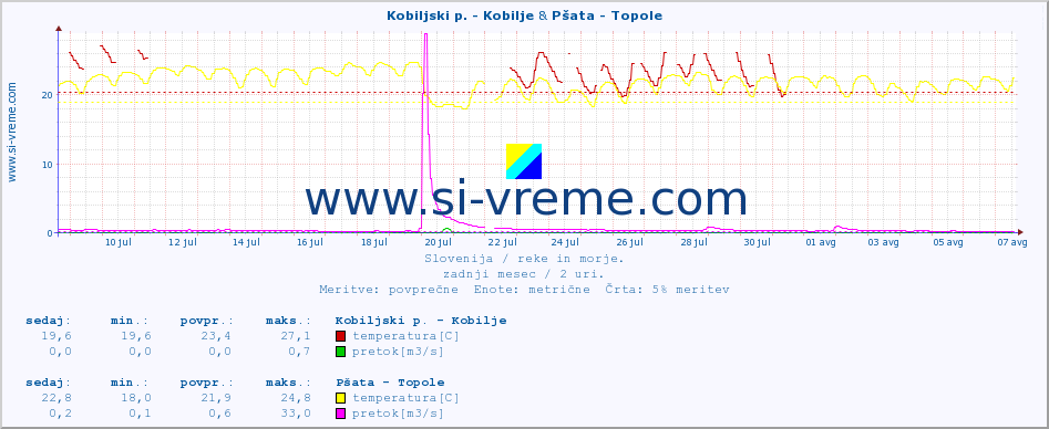 POVPREČJE :: Kobiljski p. - Kobilje & Pšata - Topole :: temperatura | pretok | višina :: zadnji mesec / 2 uri.